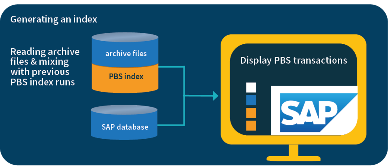 Transactional display of online and archive data