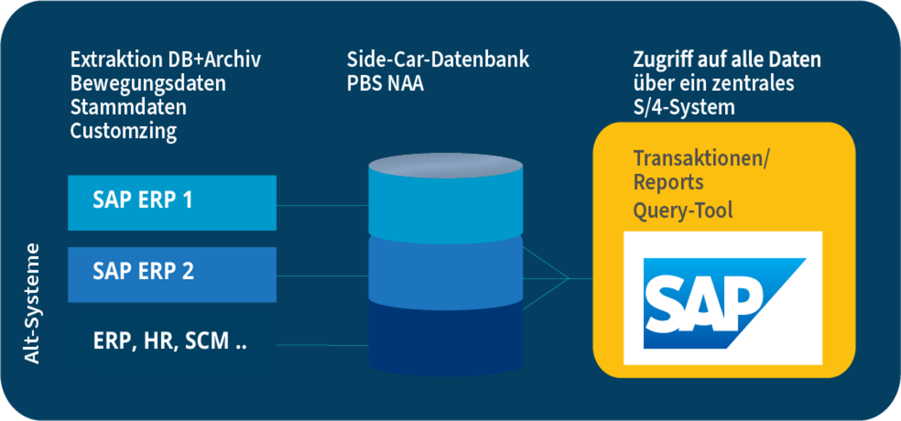 Architektur PBS NAA